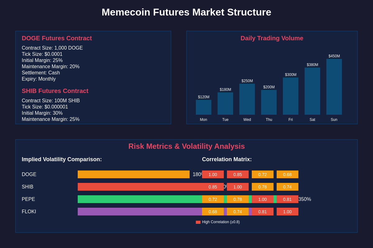 Featured image of post Memecoin Derivatives: Futures and Options Trading