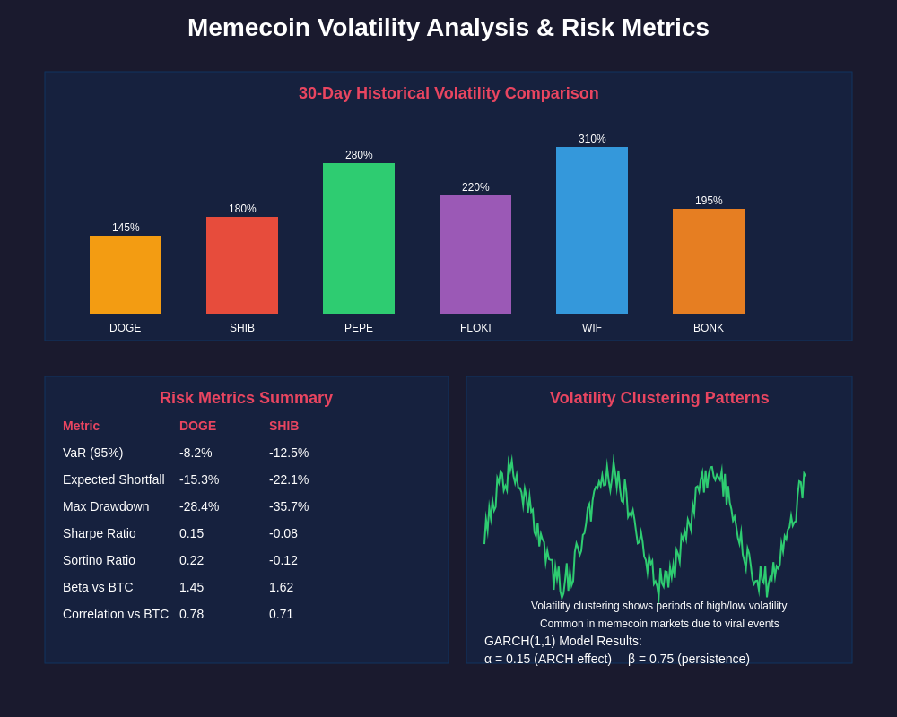 Memecoin Volatility Analysis and Risk Metrics