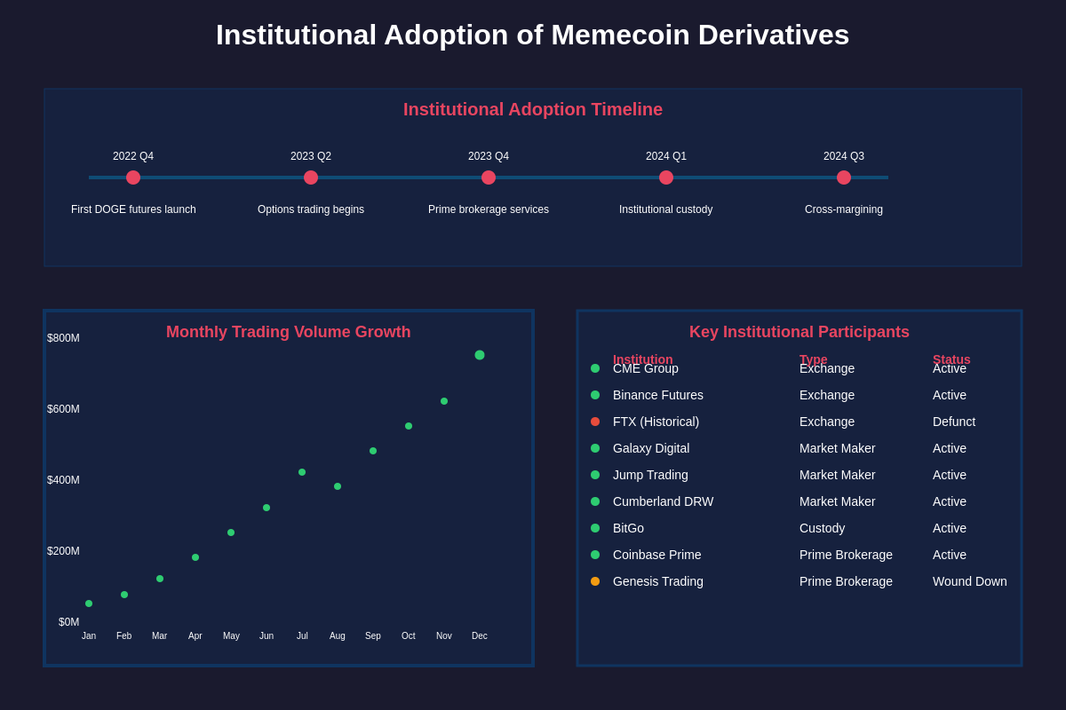 Institutional Adoption of Memecoin Derivatives