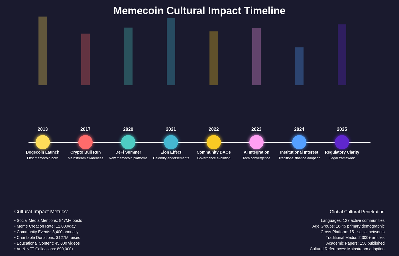 Cultural Impact Timeline
