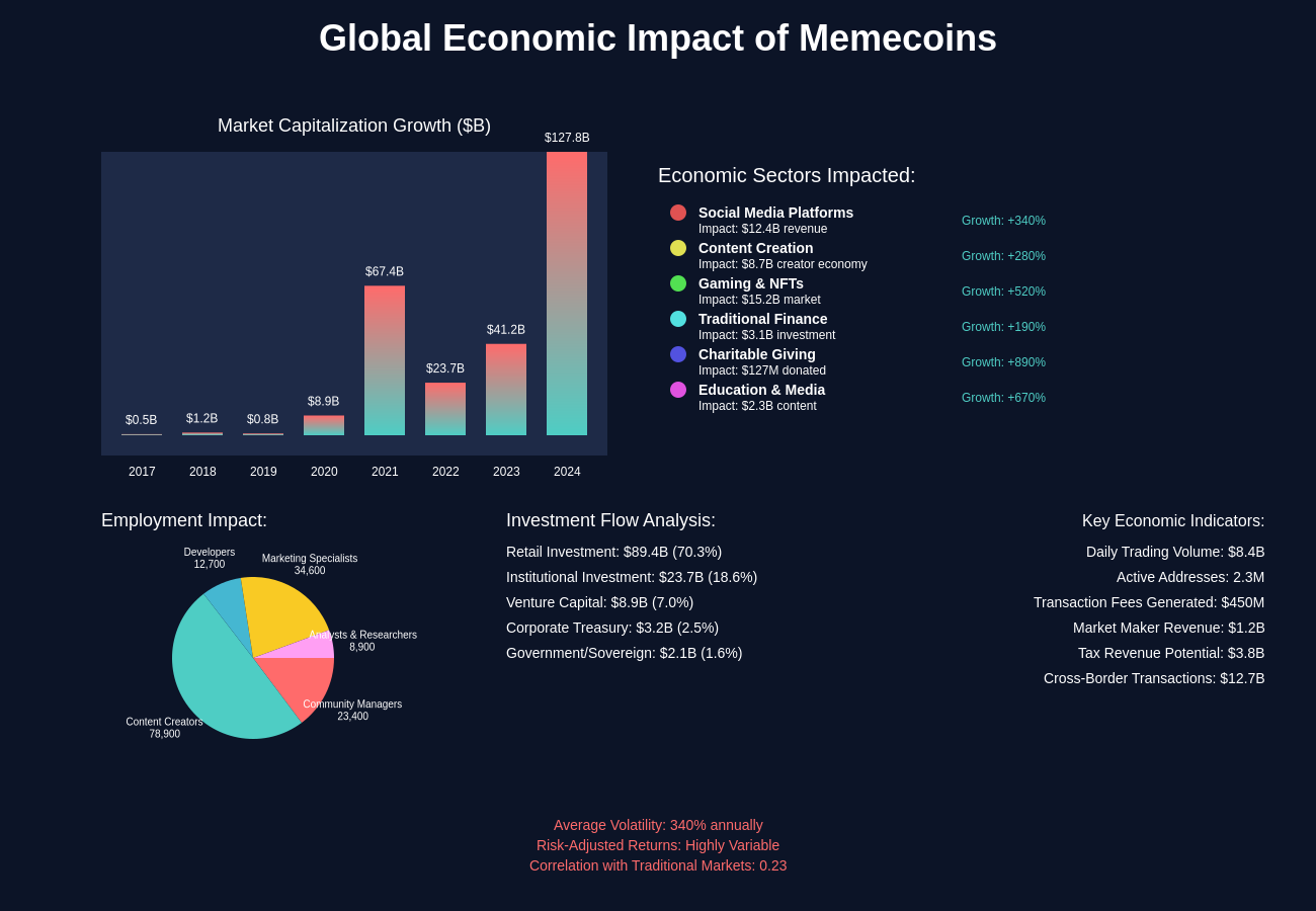 Global Economic Impact