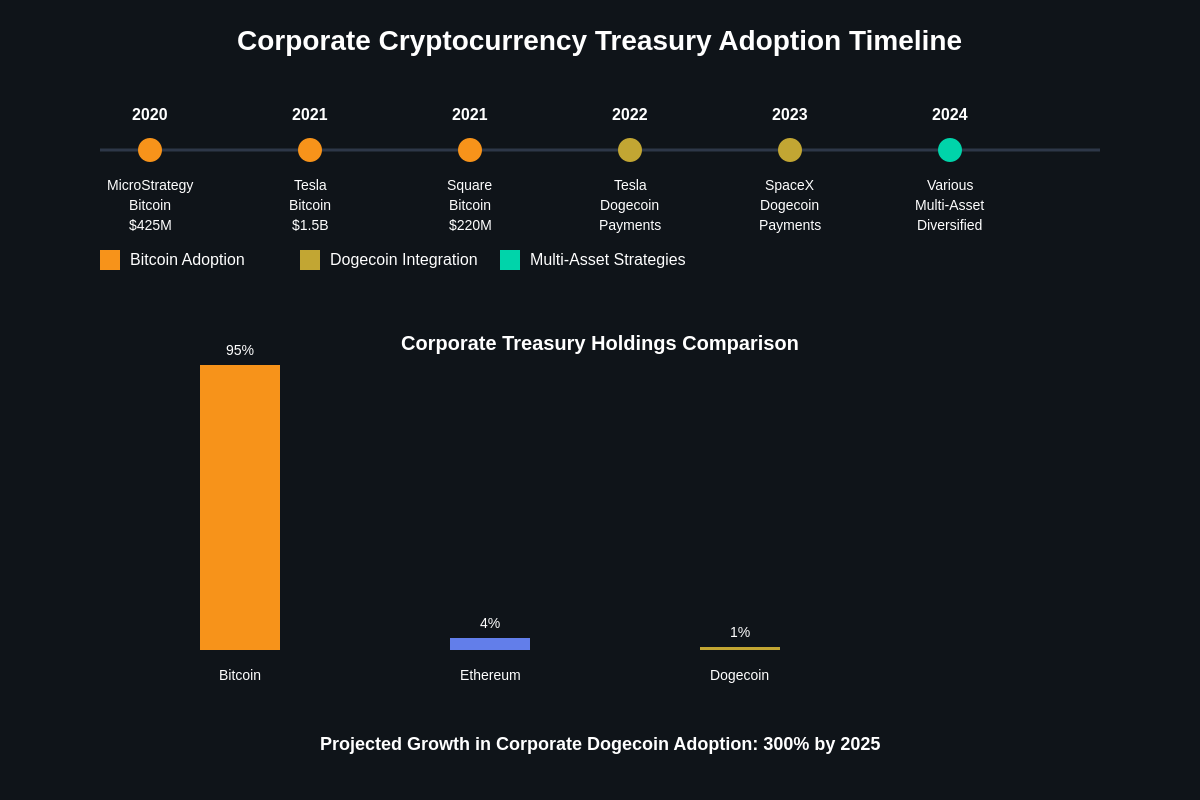 Featured image of post Dogecoin's Corporate Treasury Adoption: Following Bitcoin's Lead