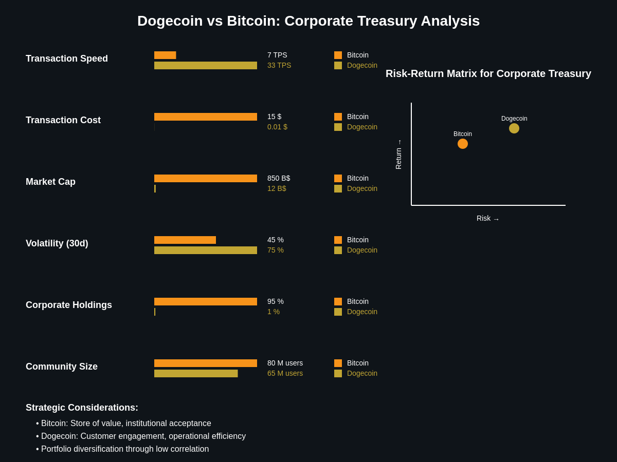 Treasury Asset Comparison