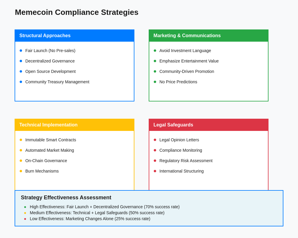 Memecoin Compliance Strategies
