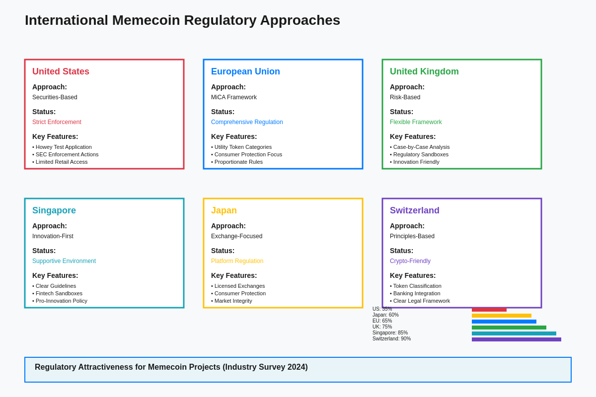 International Regulatory Comparison