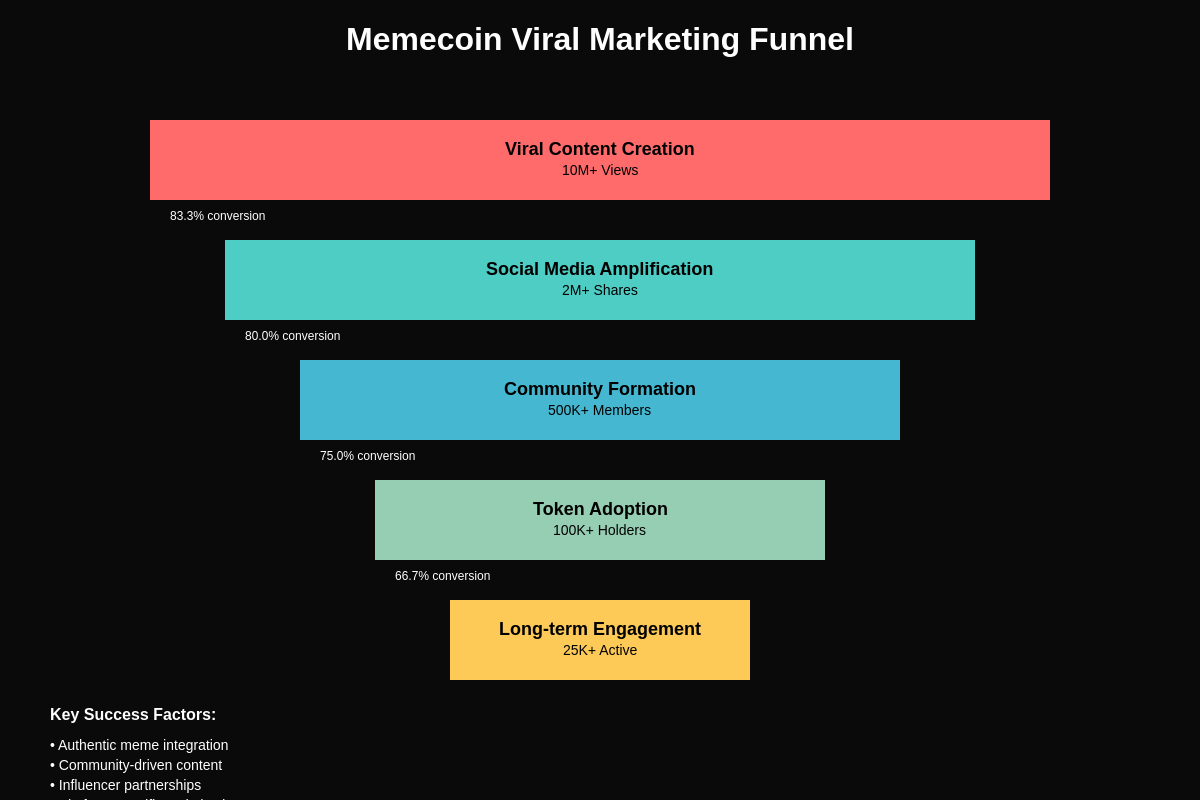 Featured image of post Memecoin Marketing: Viral Campaigns That Actually Work