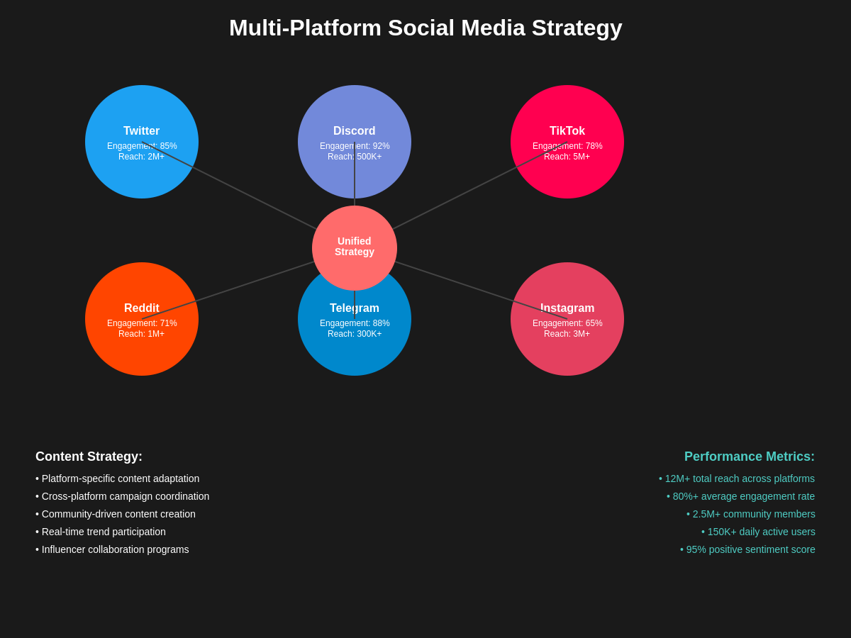 Social Media Strategy