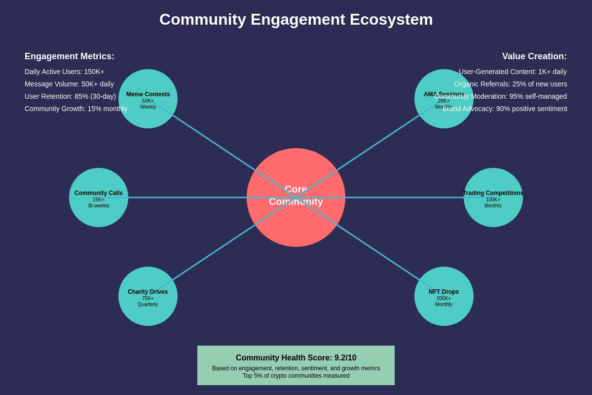 Community Engagement Ecosystem