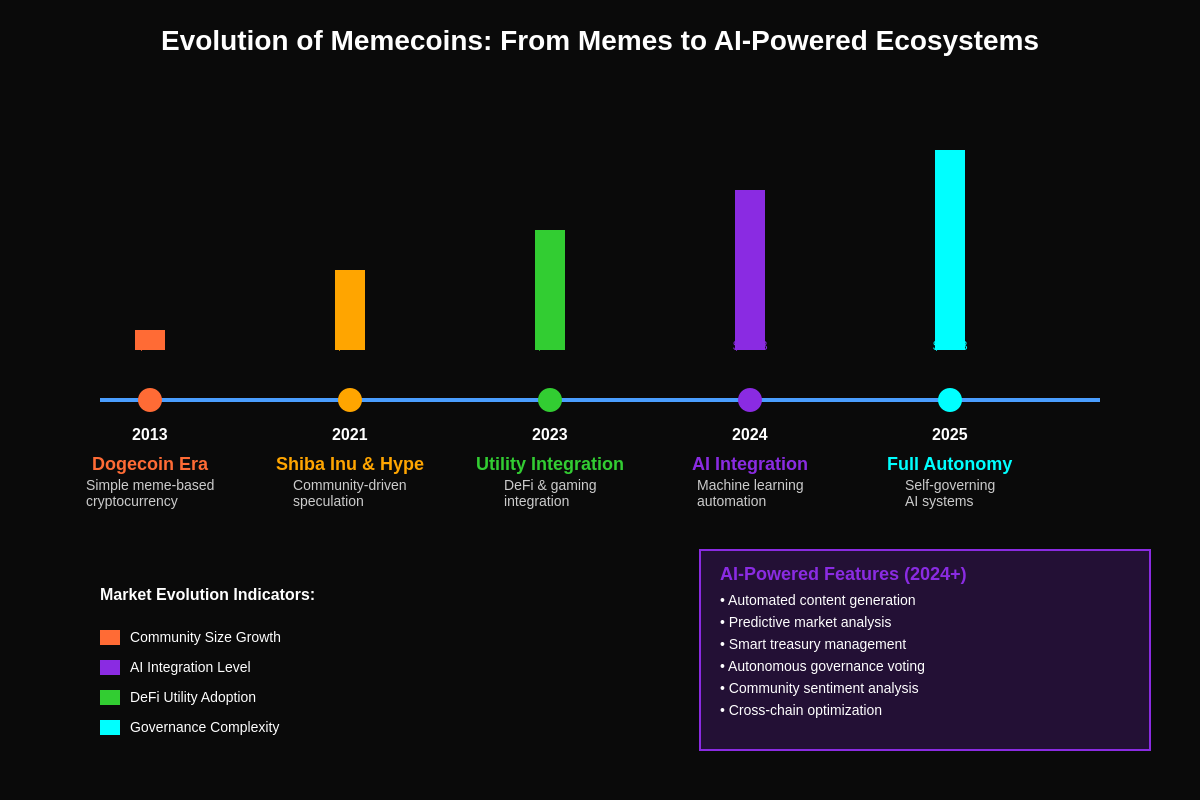 Featured image of post The Next Generation of Memecoins: AI and Community Tokens