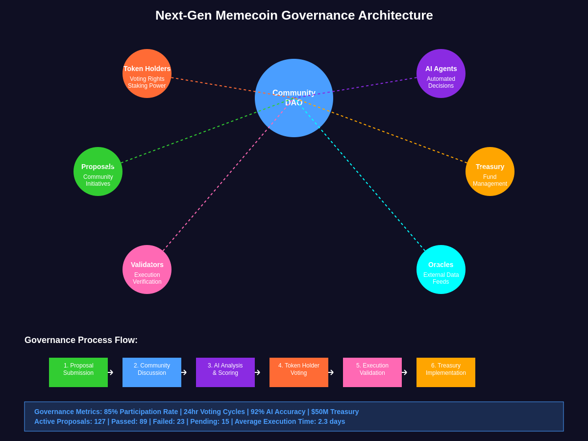 Community Governance Structure