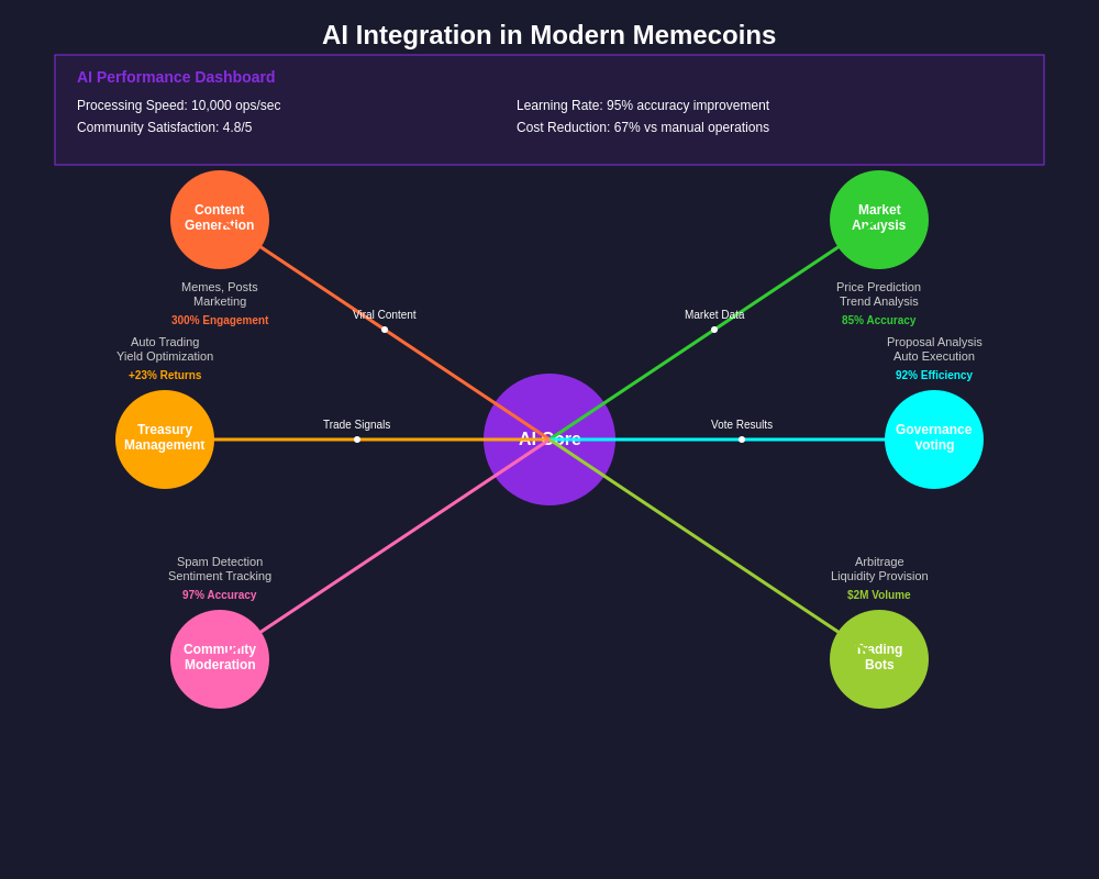 AI Features Integration Map