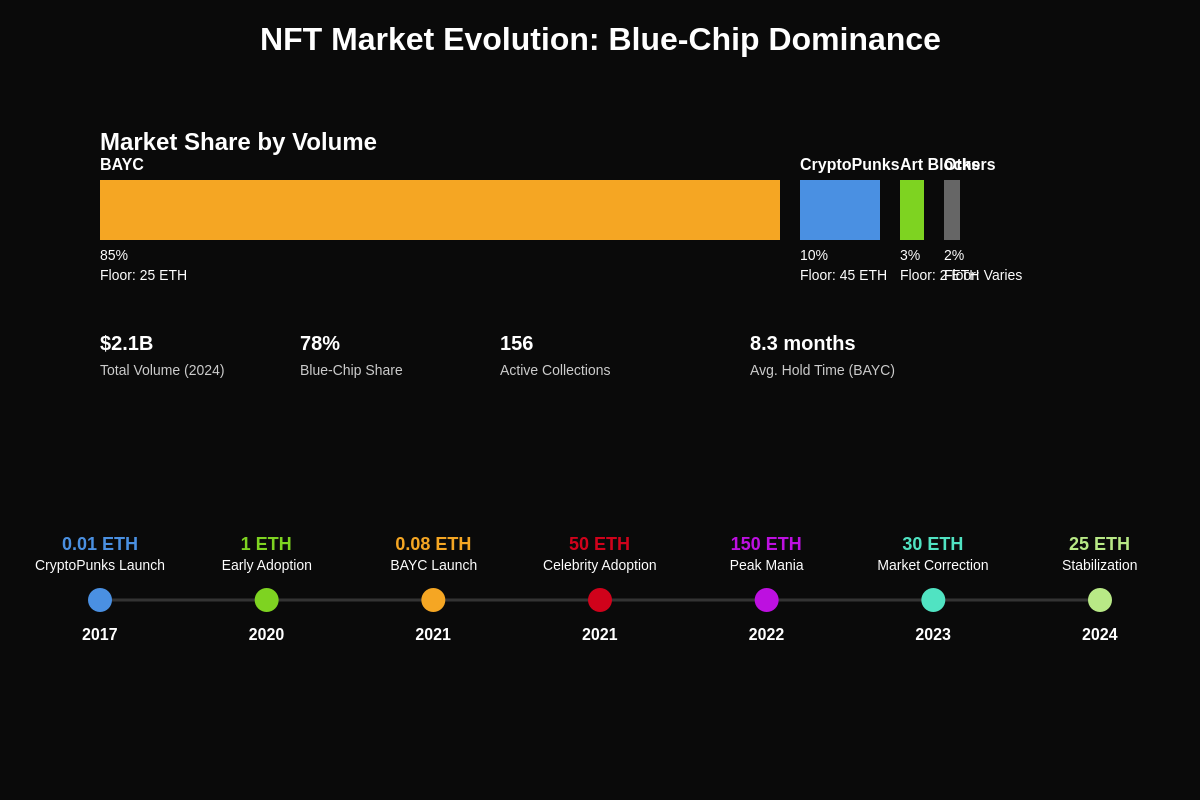 Featured image of post Blue-Chip NFTs: Why Bored Apes Still Dominate the Market