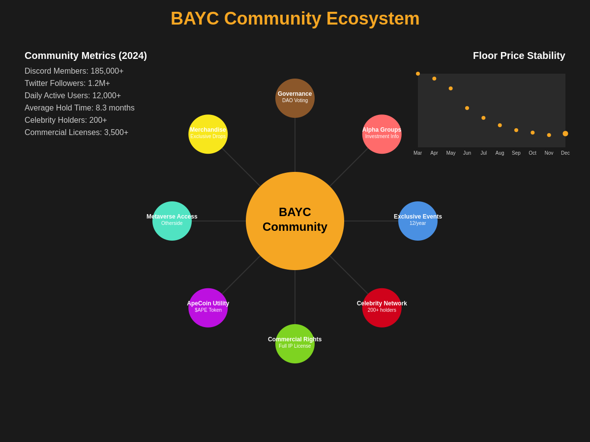 BAYC Community Ecosystem Analysis