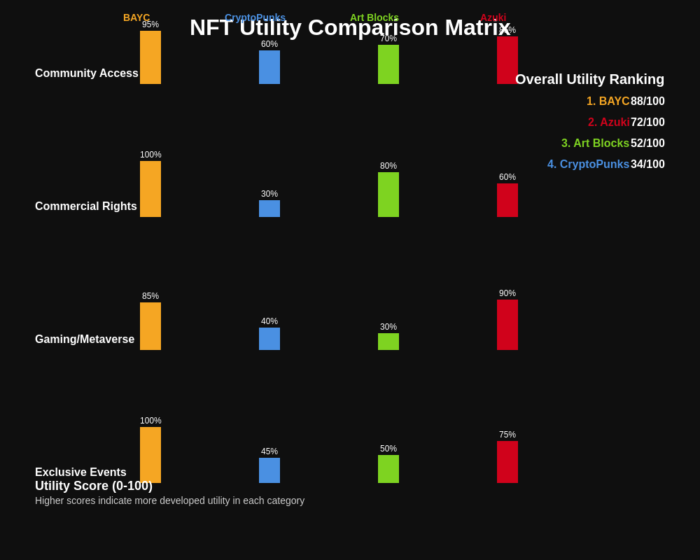 NFT Utility Comparison Matrix