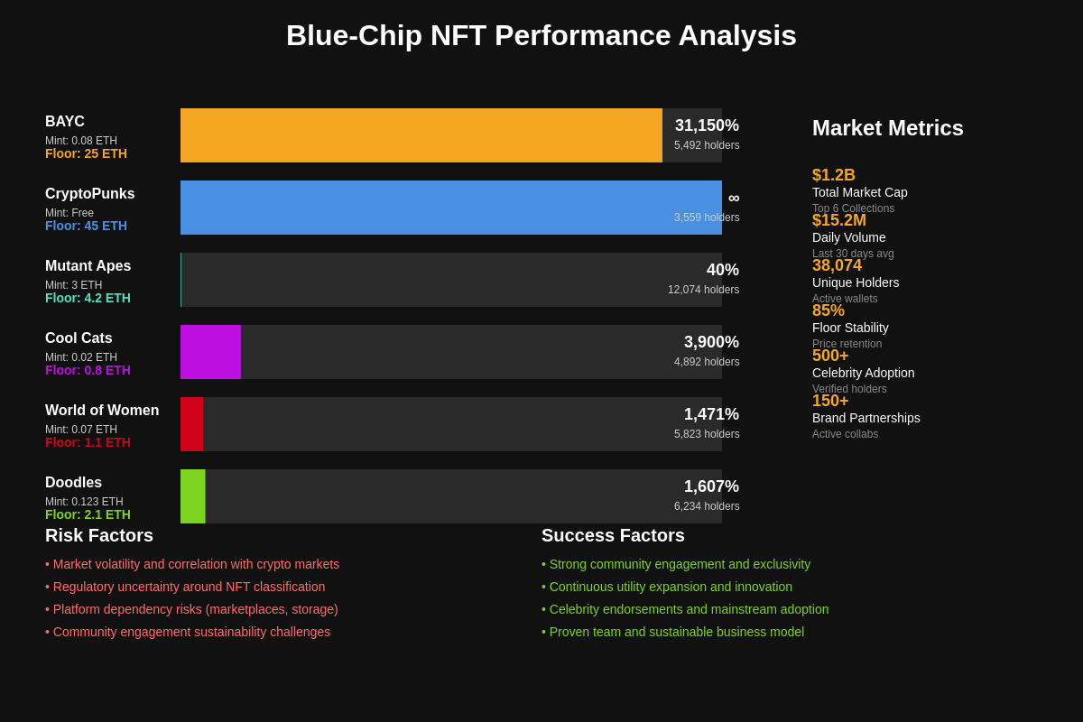Blue-Chip NFT Performance Analysis