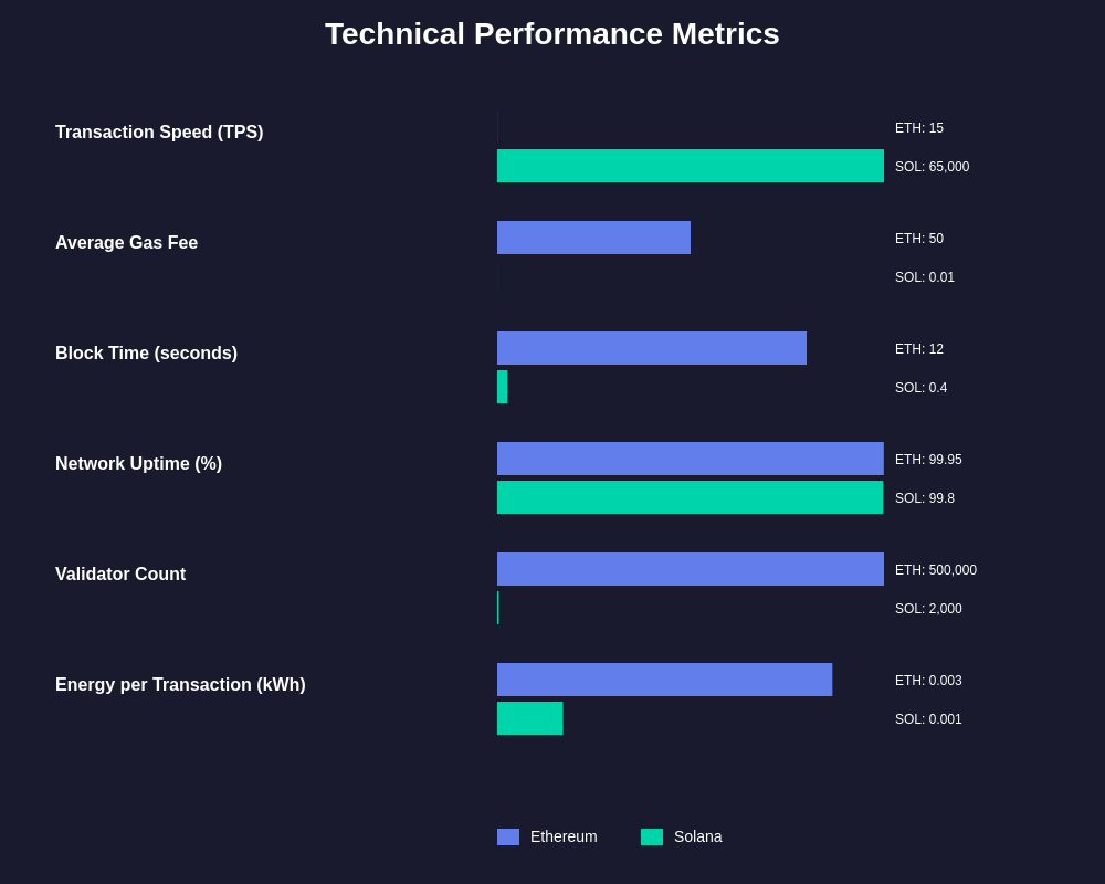 Technical Performance Comparison