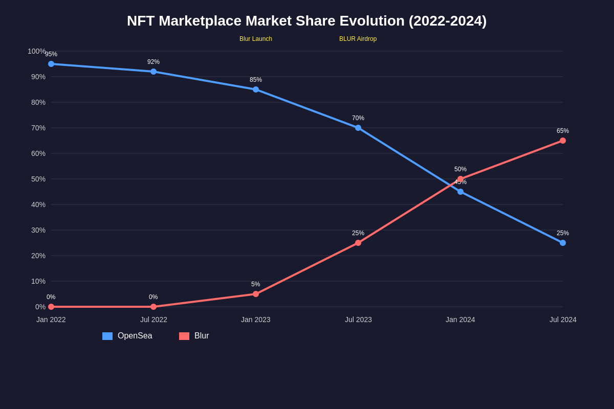 Featured image of post OpenSea's Decline: How Blur Captured the NFT Trading Crown