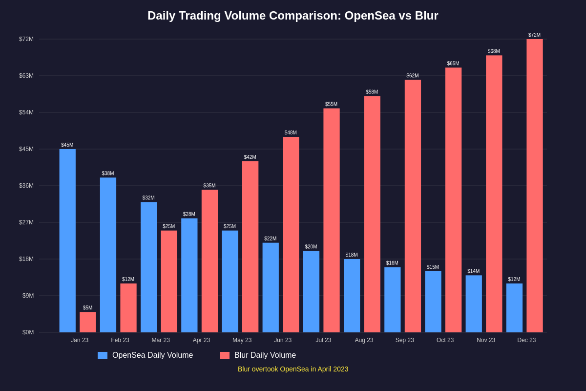 Daily Trading Volume Comparison