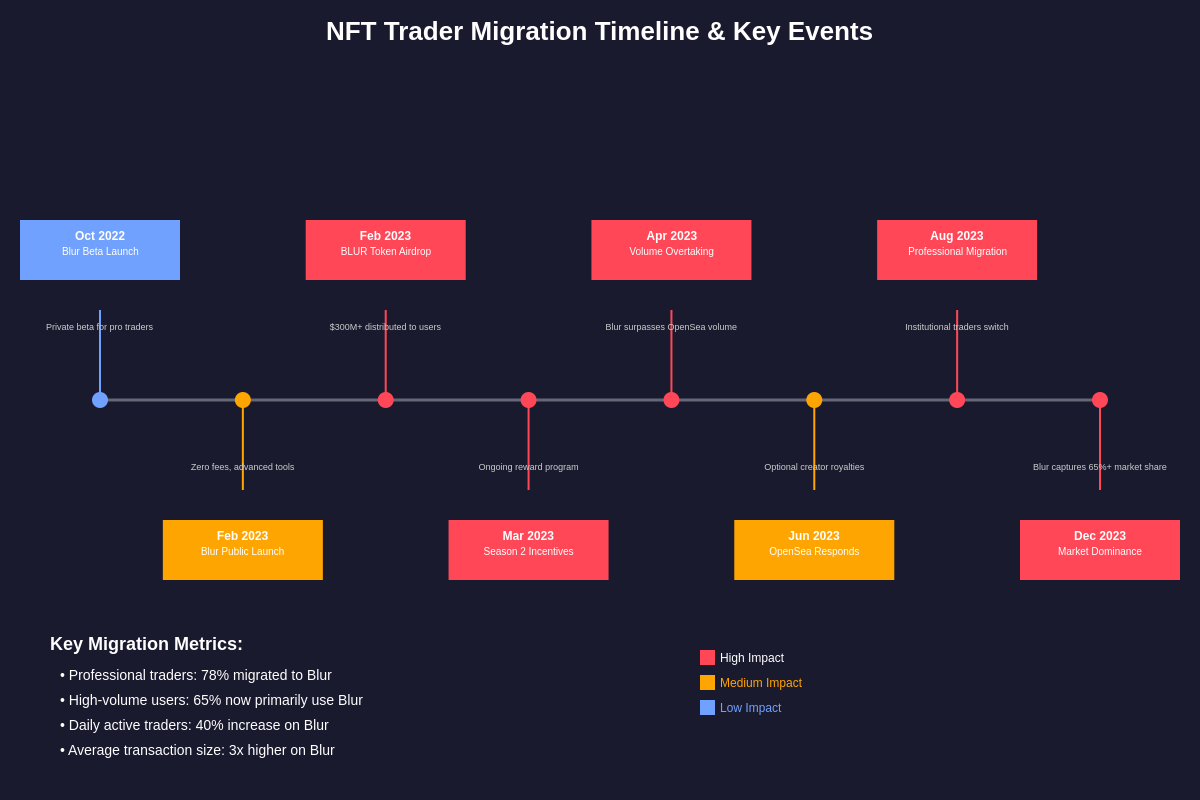 User Migration Timeline & Key Events