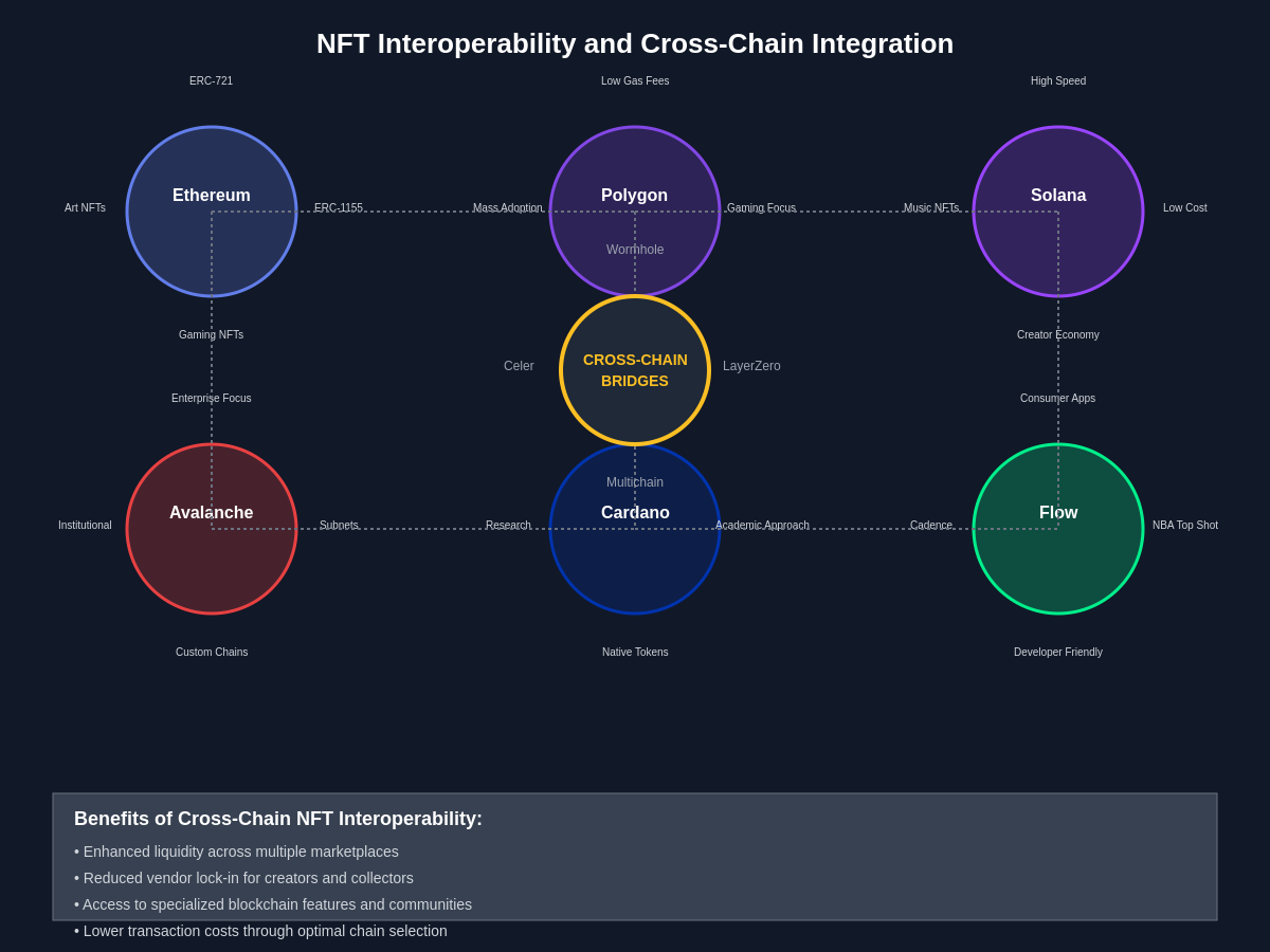 NFT Interoperability and Cross-Chain Integration