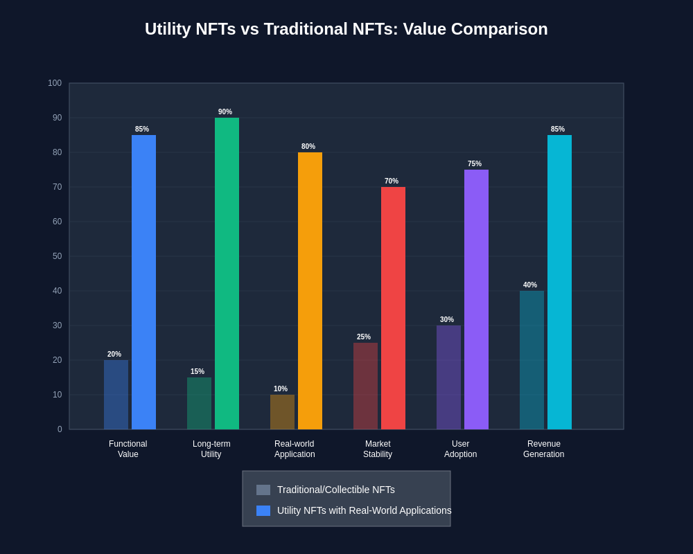 Utility NFTs vs Traditional NFTs: Value Comparison