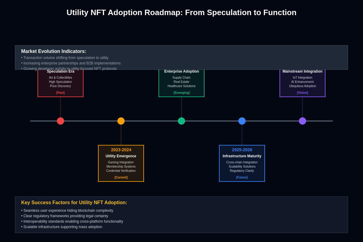 Utility NFT Adoption Roadmap: From Speculation to Function