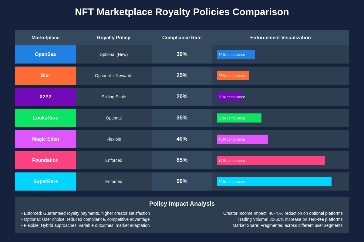 Marketplace Royalty Policies Comparison