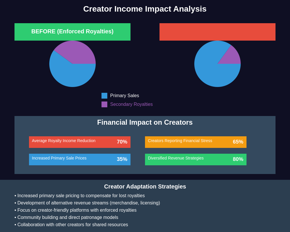 Creator Income Impact Analysis