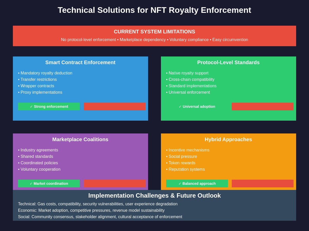 Technical Solutions for Royalty Enforcement