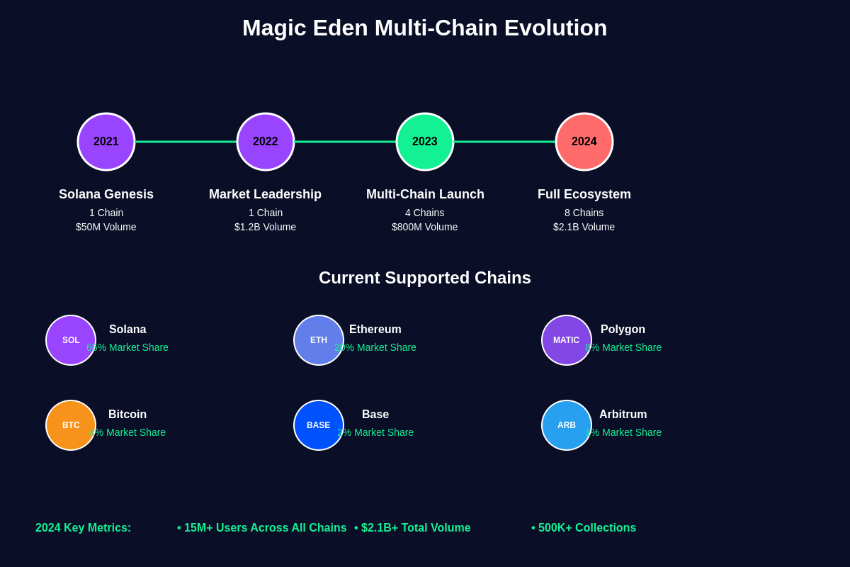 Featured image of post Magic Eden's Multi-Chain Strategy: Conquering Solana and Beyond