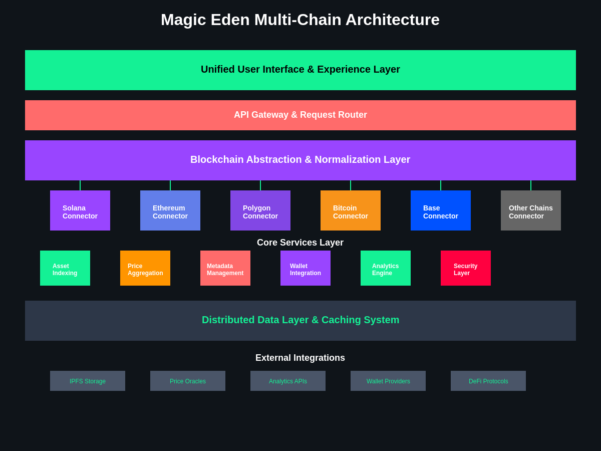 Magic Eden Architecture Overview
