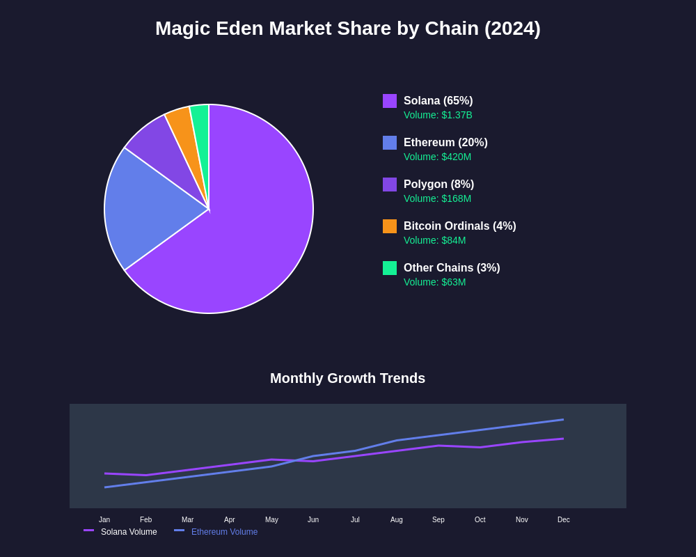Magic Eden Market Share Analysis