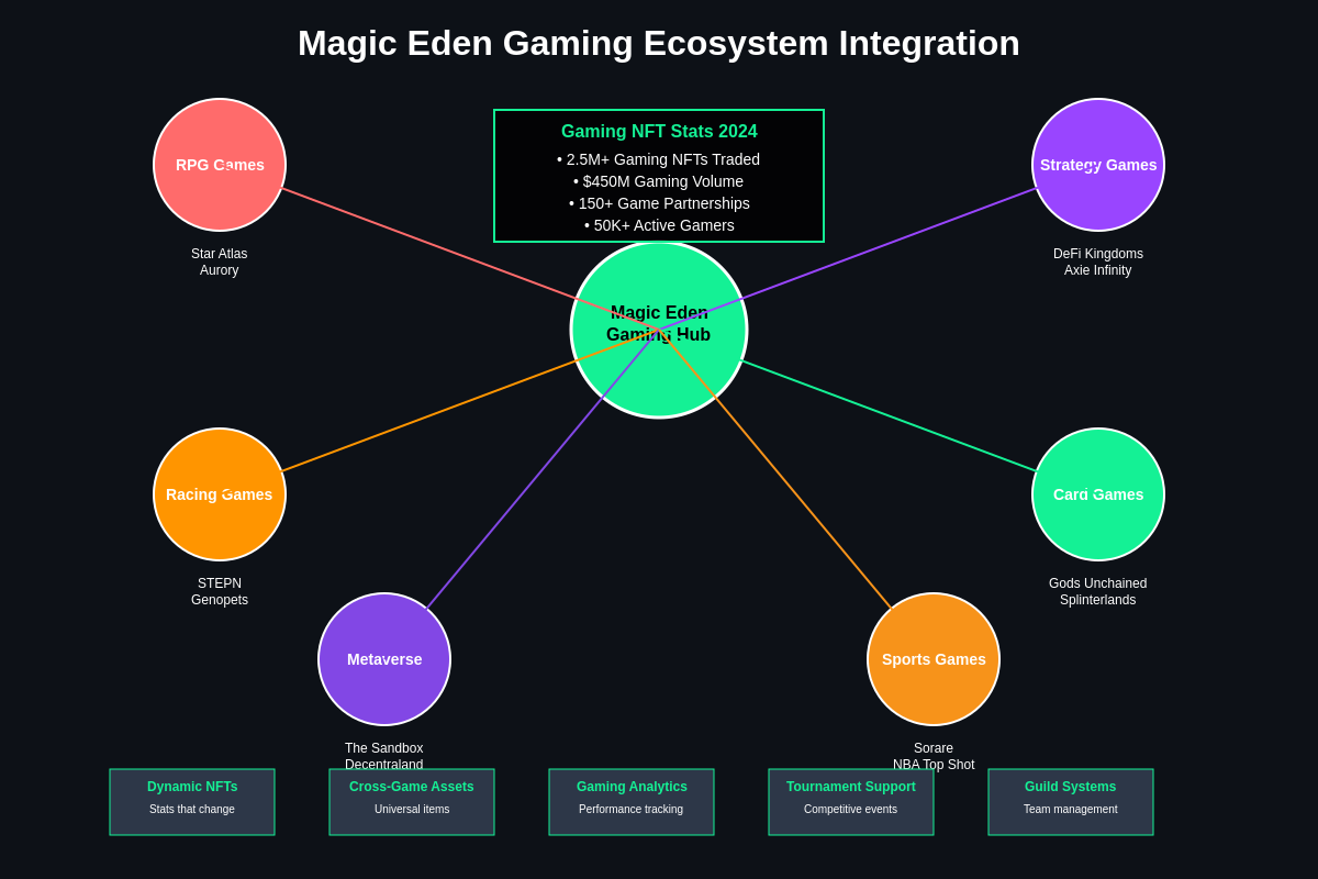 Magic Eden Gaming Ecosystem Integration