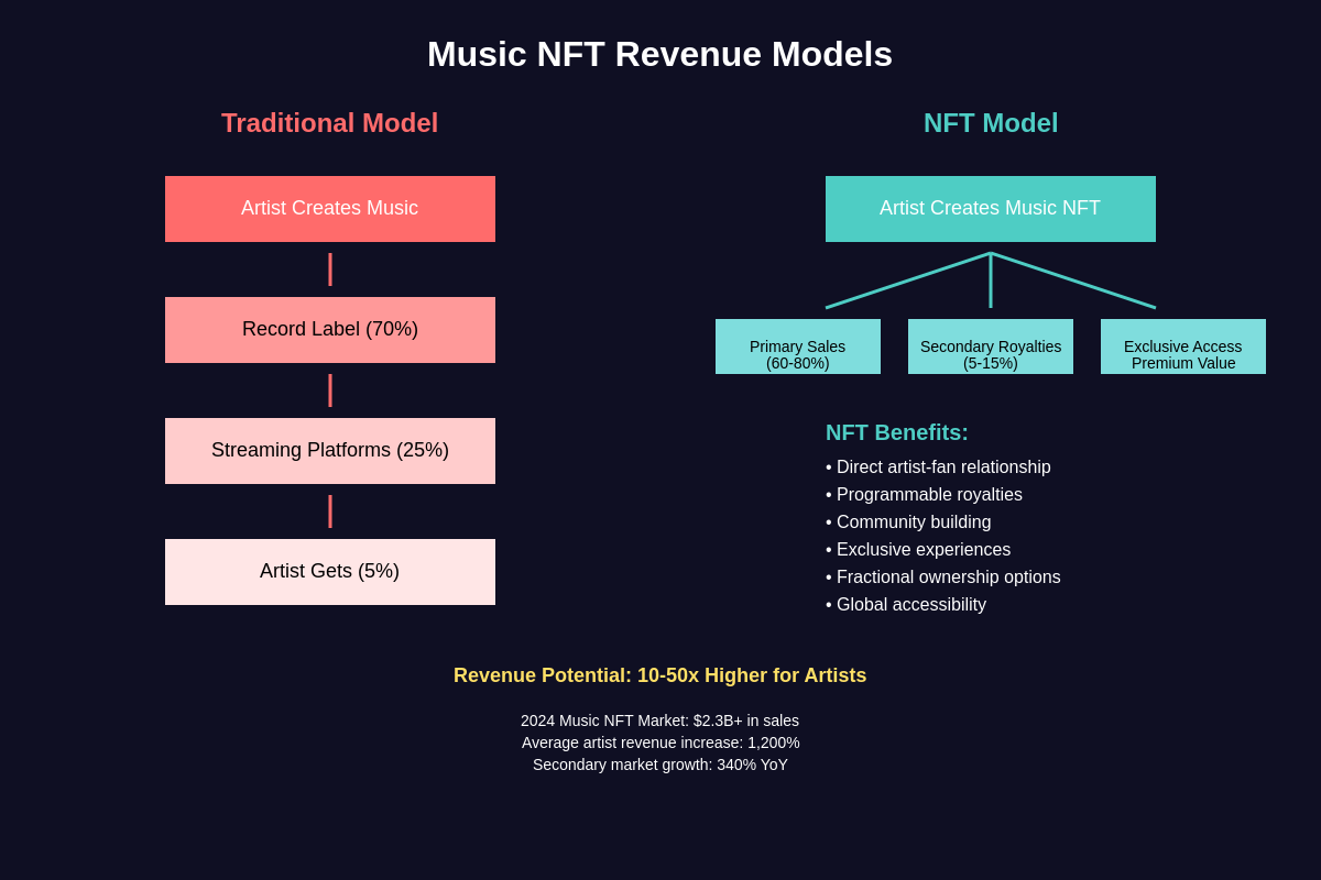 Featured image of post Music NFTs: Artists Taking Control of Their Digital Rights