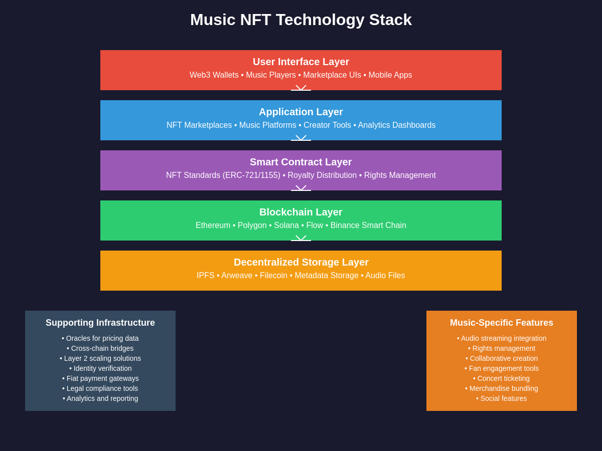 Music NFT Technology Stack