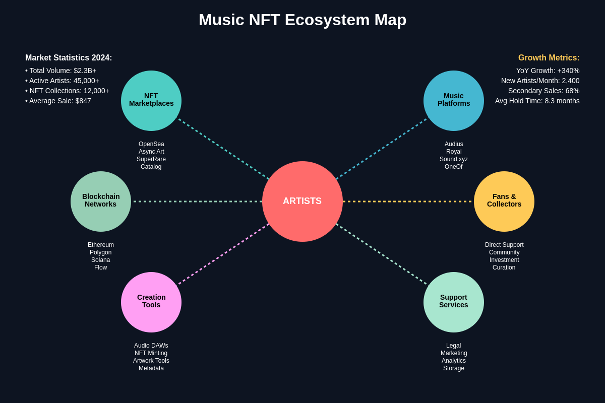 Music NFT Ecosystem Map