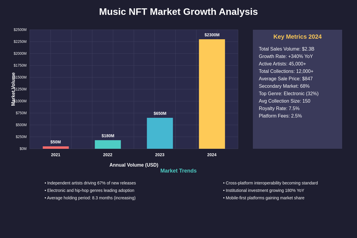 Music NFT Market Growth Analysis