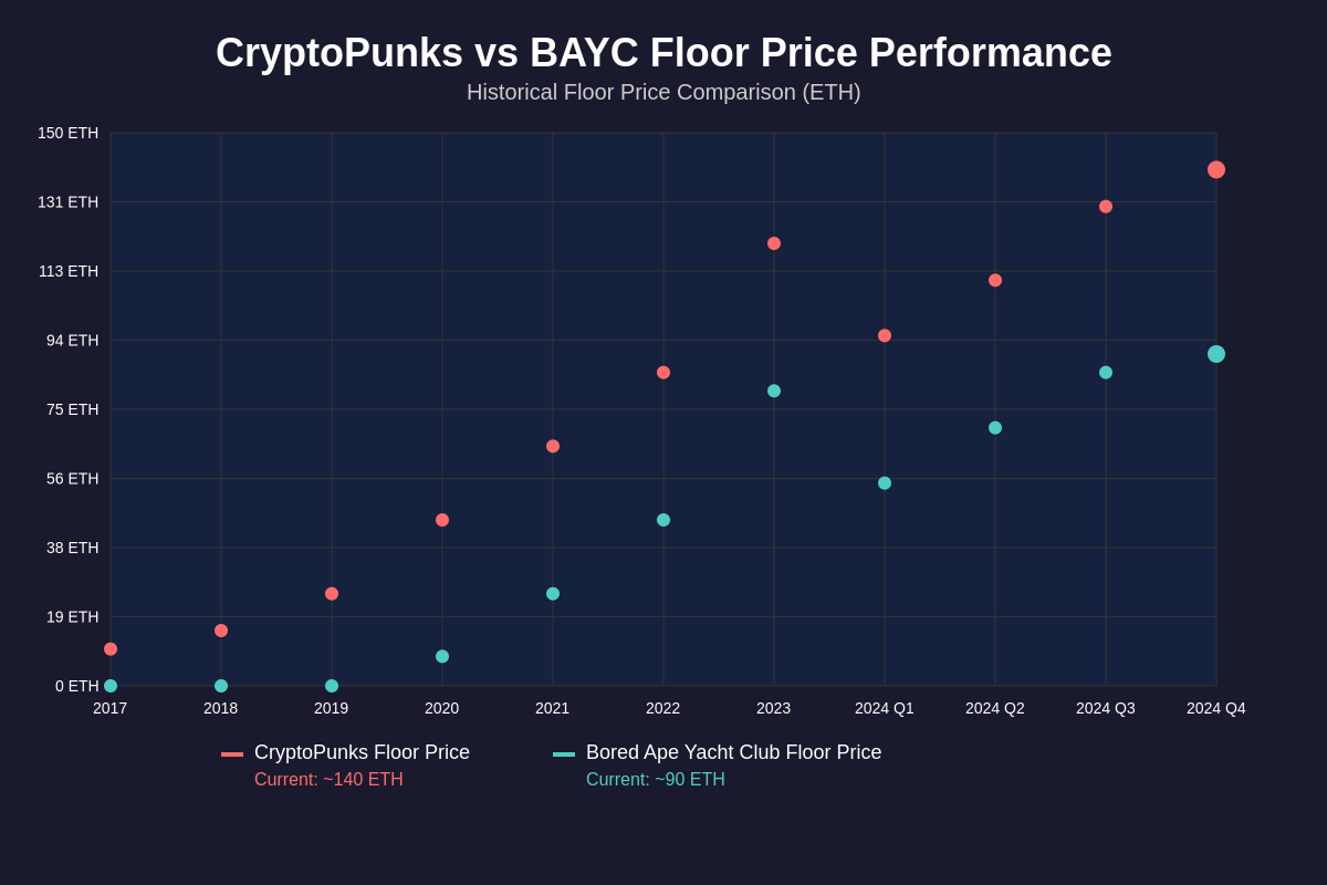 Featured image of post PFP Collections Analysis: CryptoPunks vs Bored Apes Performance