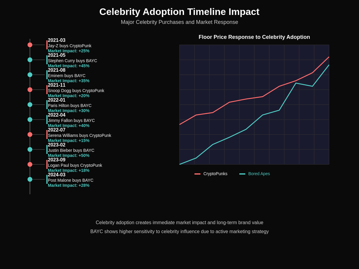 Celebrity Adoption Timeline and Market Impact