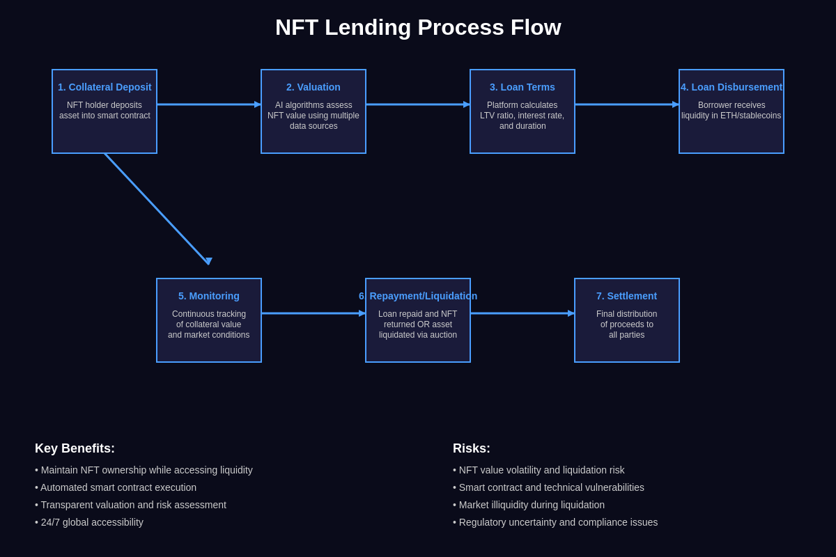 Featured image of post NFT Lending Protocols: Using Digital Art as Collateral