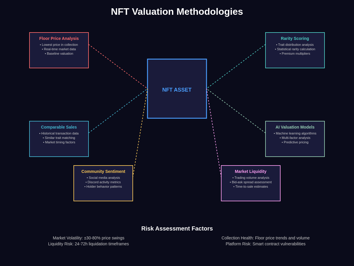 NFT Valuation Methodologies