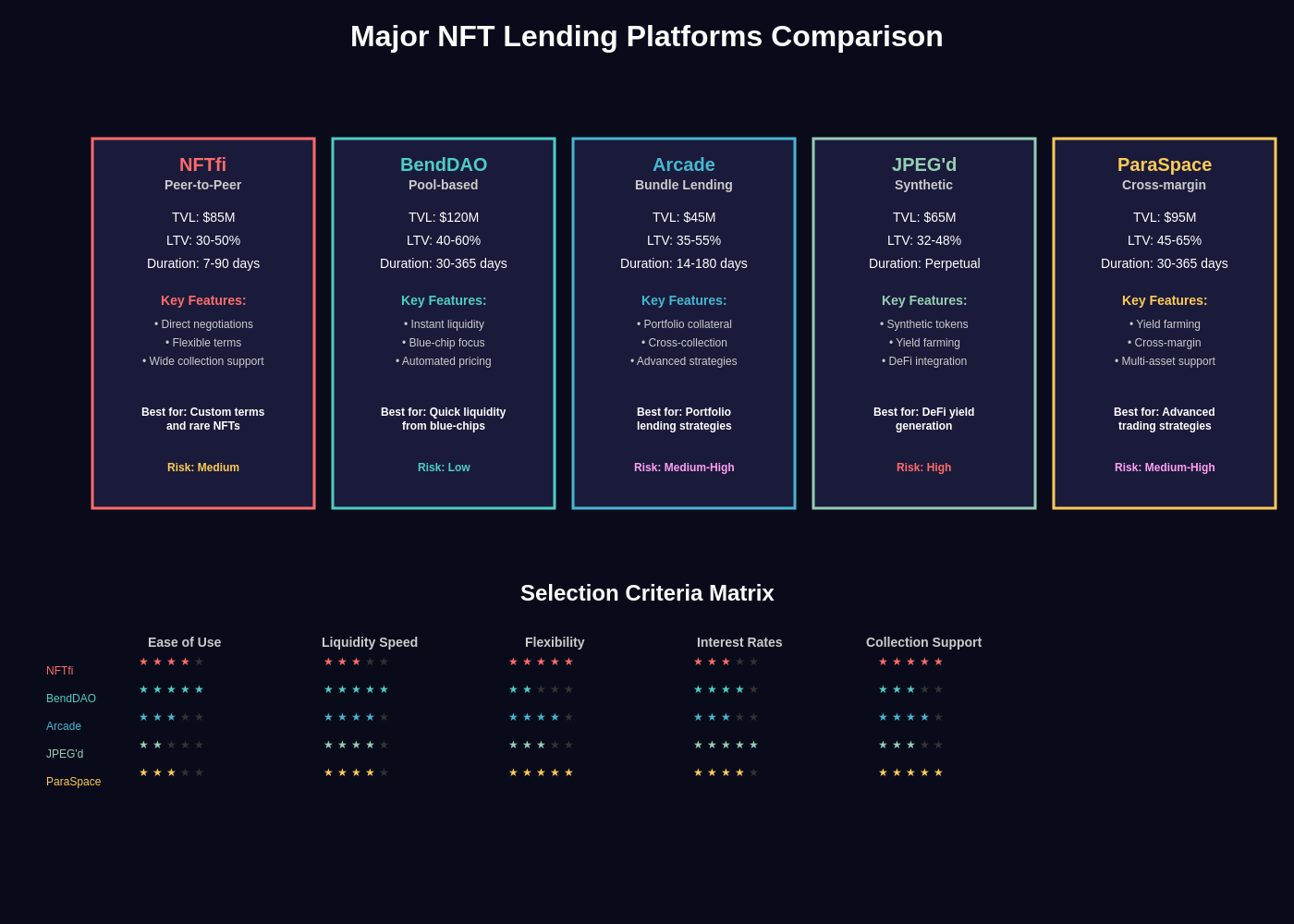 Major NFT Lending Platforms Comparison