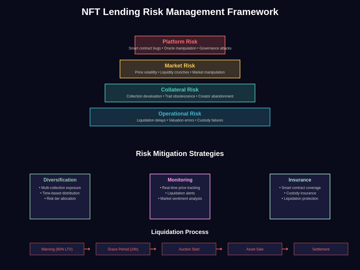 NFT Risk Management Framework