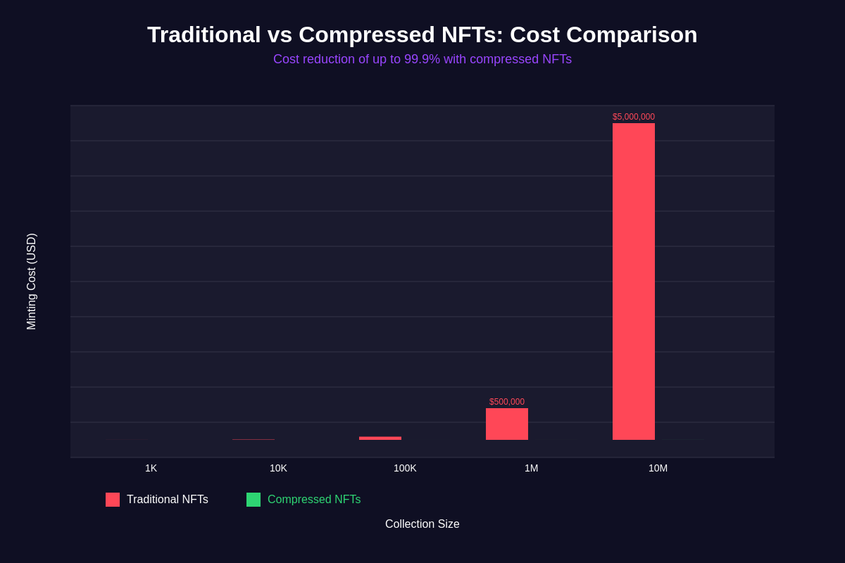 Featured image of post Compressed NFTs on Solana: Making Digital Collectibles Affordable