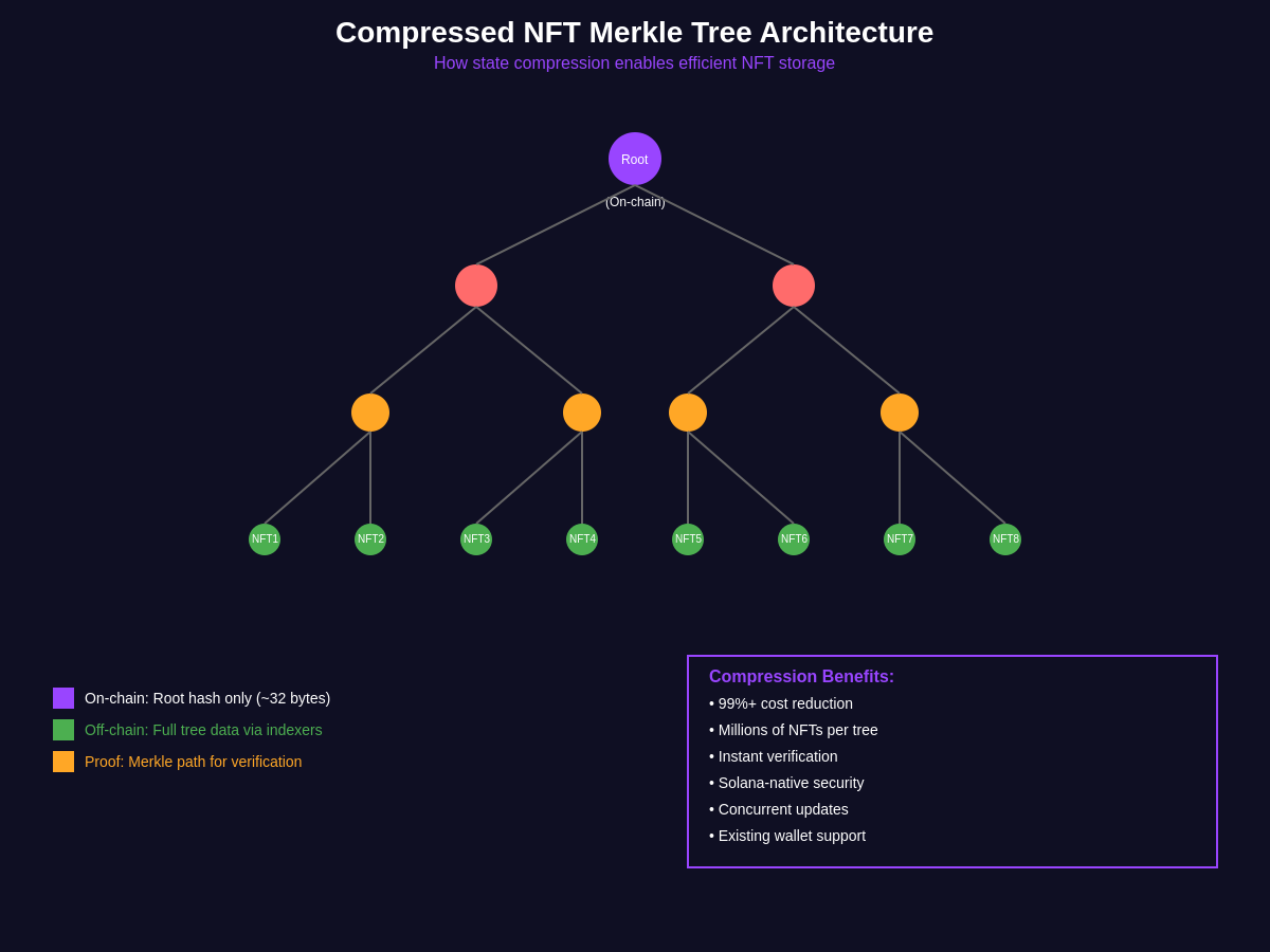 Merkle Tree Architecture for Compressed NFTs
