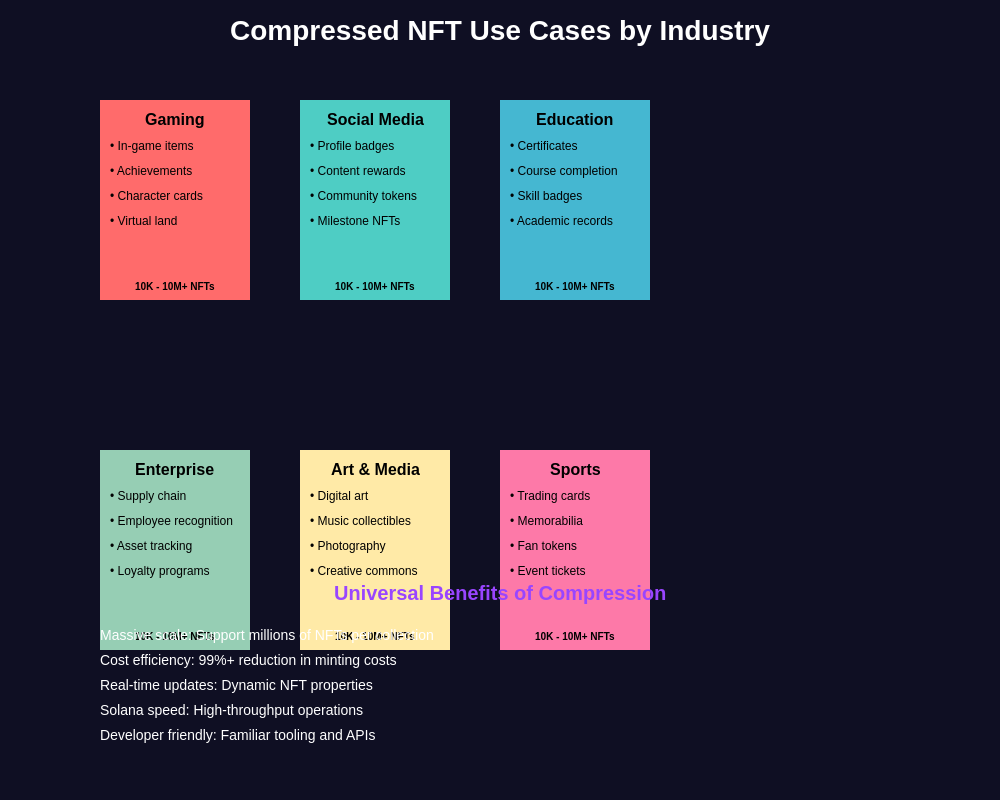 Compressed NFT Use Cases by Industry