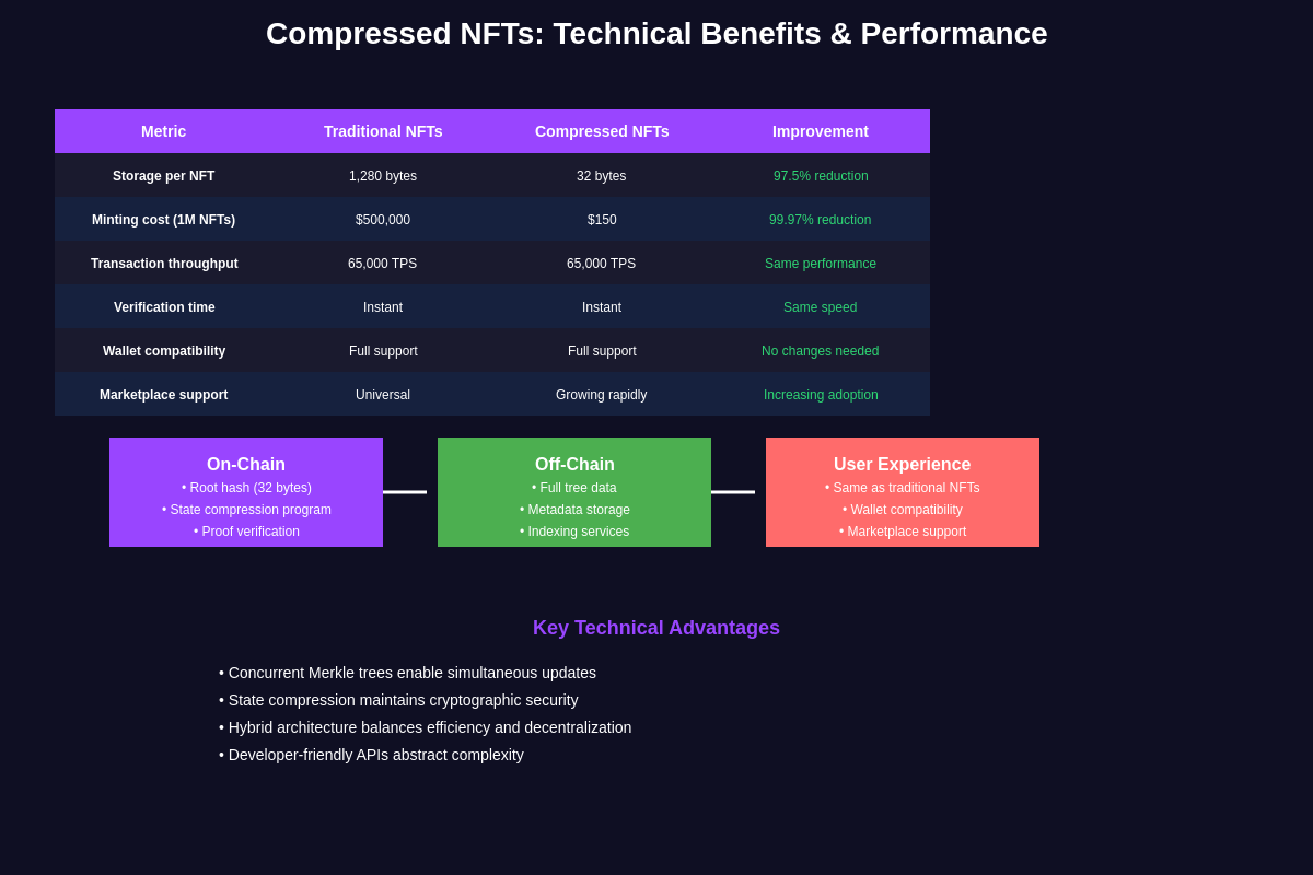 Technical Benefits and Performance Metrics