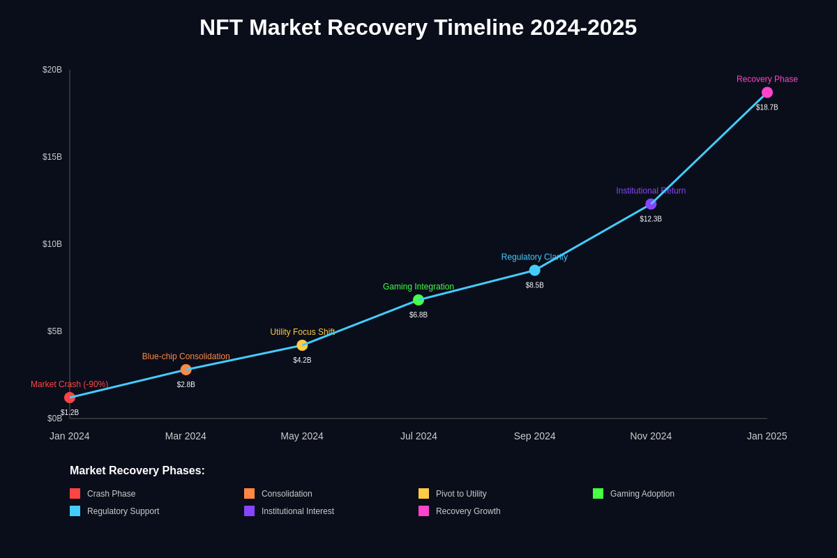 Featured image of post NFT Market Recovery: Which Collections Will Survive the Bear?