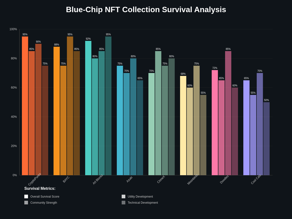 Blue-Chip NFT Survival Analysis