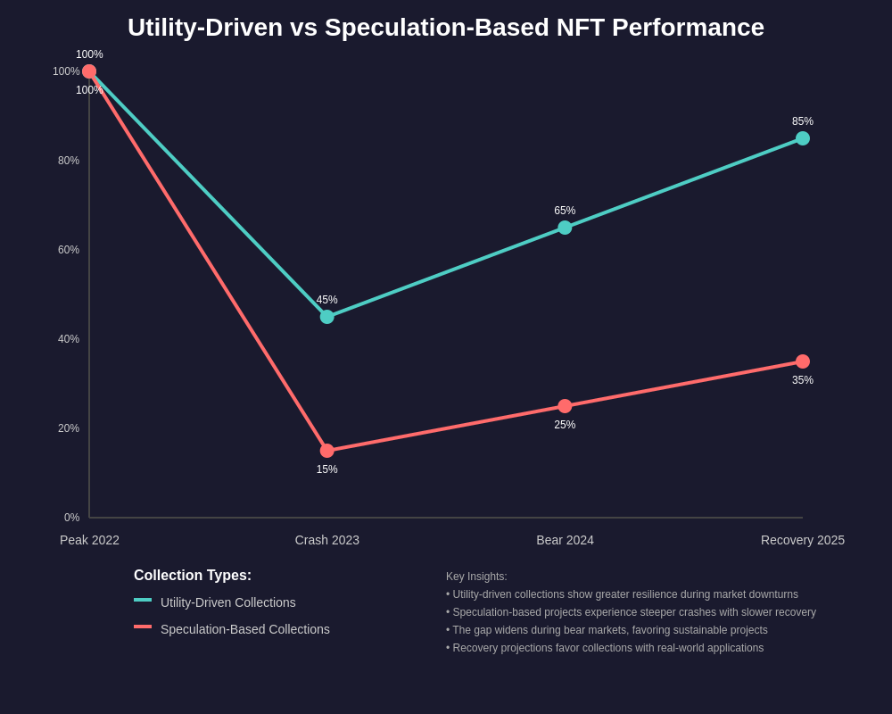 Utility vs Speculation Performance